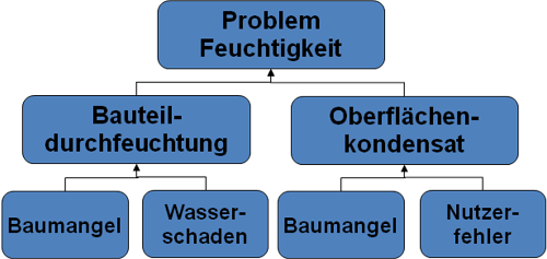 Problem Feuchtigkeit